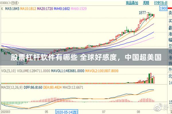 股票杠杆软件有哪些 全球好感度,中国超美国
