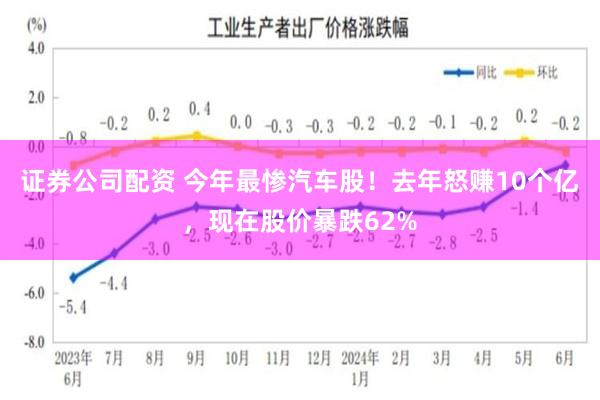 证券公司配资 今年最惨汽车股！去年怒赚10个亿，现在股价暴跌62%